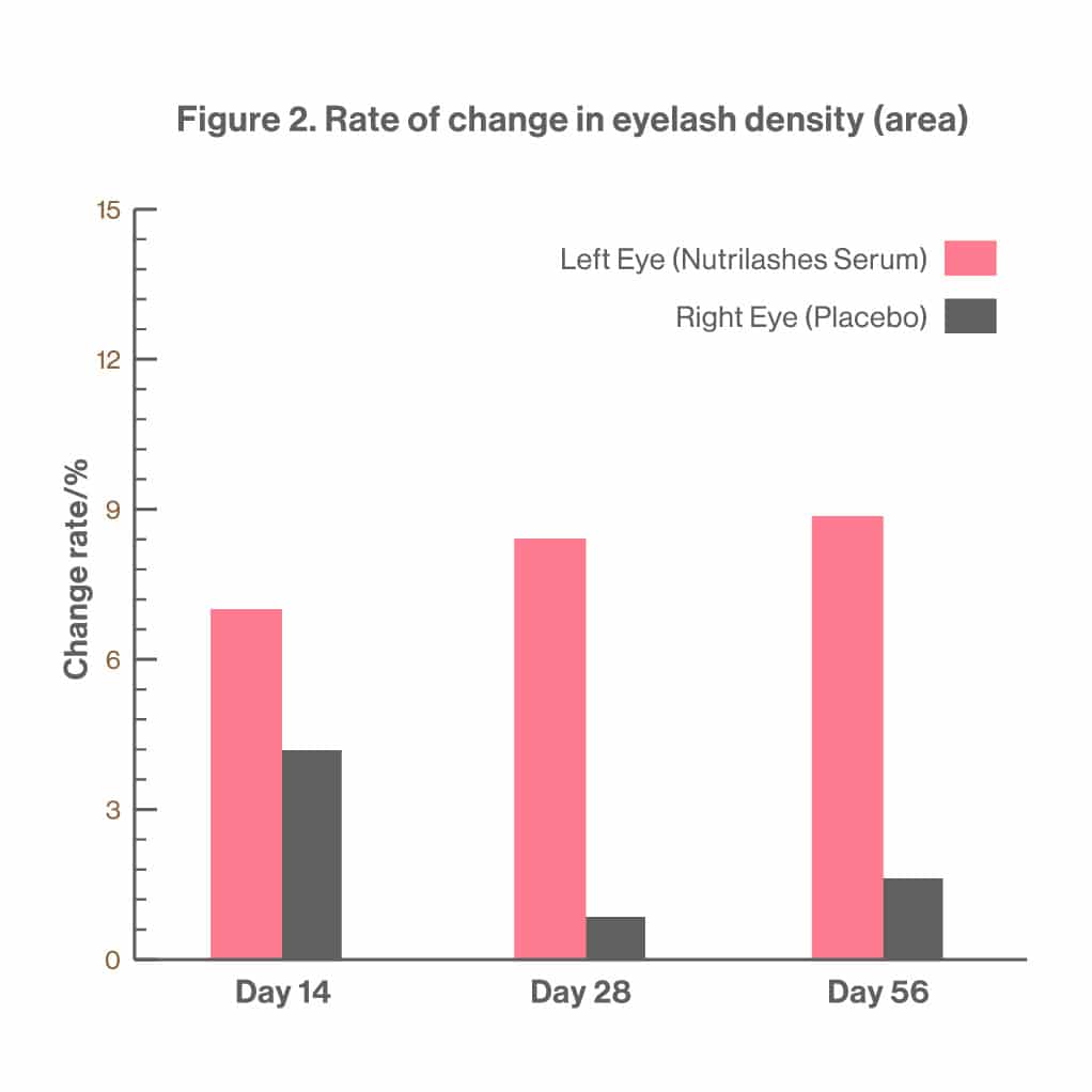 Figure 2. Rate of change in eyelash density (area)
